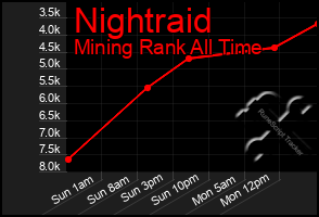 Total Graph of Nightraid