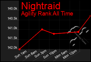 Total Graph of Nightraid