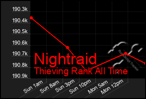 Total Graph of Nightraid