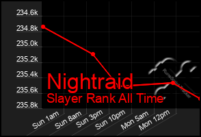 Total Graph of Nightraid