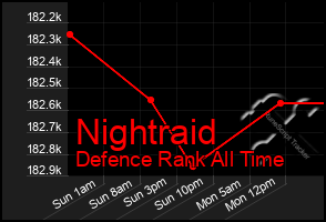 Total Graph of Nightraid