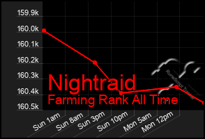 Total Graph of Nightraid