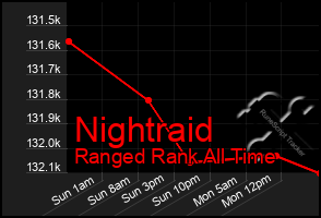 Total Graph of Nightraid