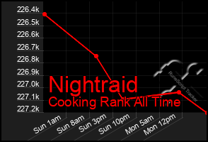 Total Graph of Nightraid