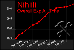 Total Graph of Nihiili
