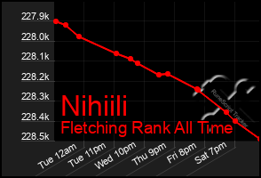 Total Graph of Nihiili