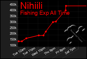 Total Graph of Nihiili