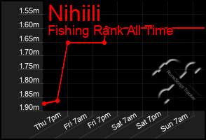 Total Graph of Nihiili