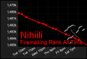 Total Graph of Nihiili