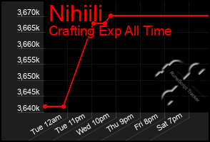 Total Graph of Nihiili
