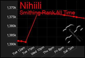 Total Graph of Nihiili