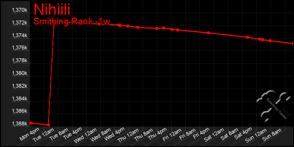Last 7 Days Graph of Nihiili