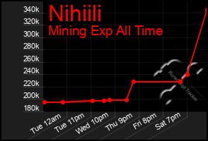 Total Graph of Nihiili