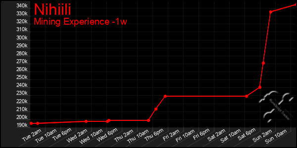 Last 7 Days Graph of Nihiili