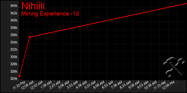 Last 24 Hours Graph of Nihiili