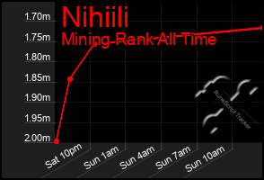 Total Graph of Nihiili