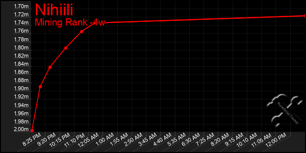Last 7 Days Graph of Nihiili