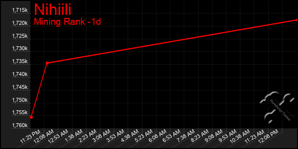 Last 24 Hours Graph of Nihiili