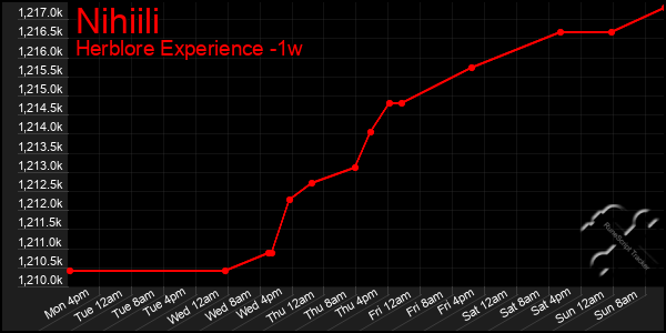 Last 7 Days Graph of Nihiili