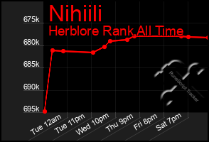 Total Graph of Nihiili