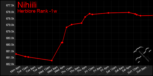 Last 7 Days Graph of Nihiili