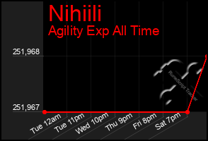 Total Graph of Nihiili
