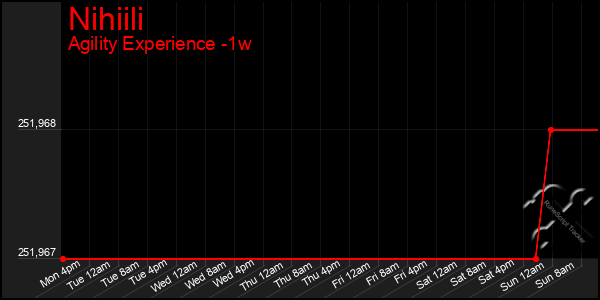 Last 7 Days Graph of Nihiili