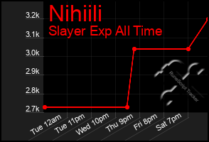Total Graph of Nihiili