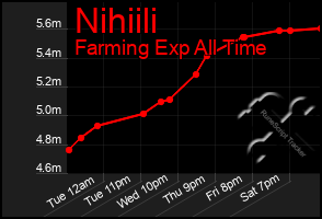 Total Graph of Nihiili