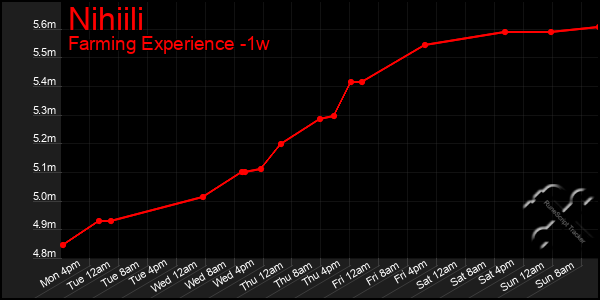 Last 7 Days Graph of Nihiili