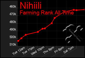 Total Graph of Nihiili