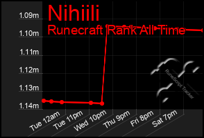 Total Graph of Nihiili