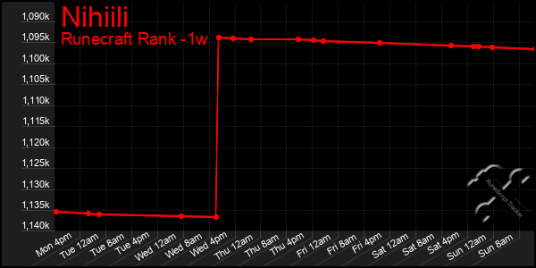 Last 7 Days Graph of Nihiili