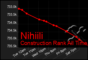 Total Graph of Nihiili