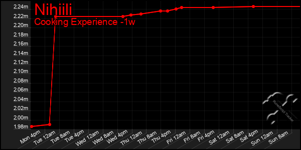 Last 7 Days Graph of Nihiili