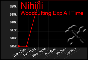 Total Graph of Nihiili