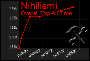 Total Graph of Nihilismi