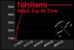 Total Graph of Nihilismi