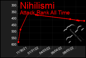 Total Graph of Nihilismi