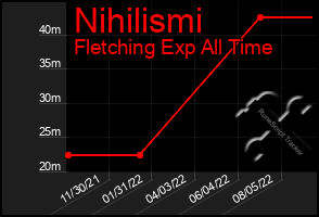 Total Graph of Nihilismi