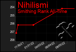 Total Graph of Nihilismi