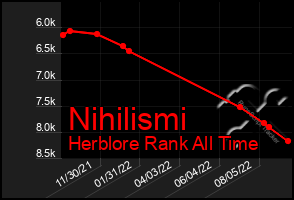 Total Graph of Nihilismi