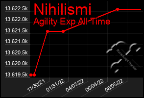 Total Graph of Nihilismi