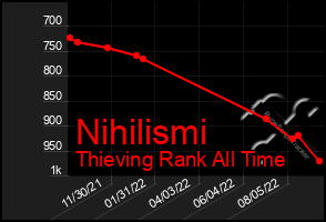 Total Graph of Nihilismi