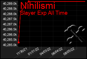 Total Graph of Nihilismi