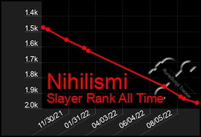 Total Graph of Nihilismi