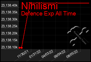 Total Graph of Nihilismi