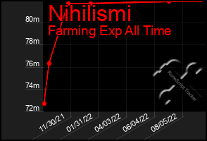 Total Graph of Nihilismi