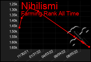 Total Graph of Nihilismi