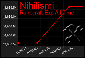 Total Graph of Nihilismi